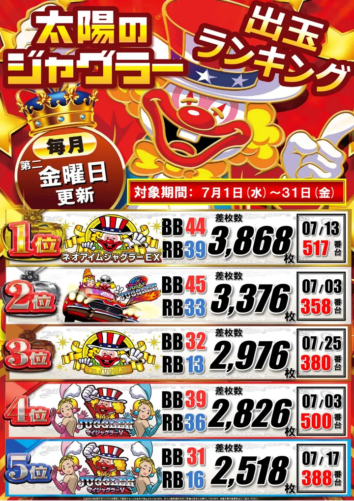 パーラー太陽中標津店のパチスロ出玉ランキング
