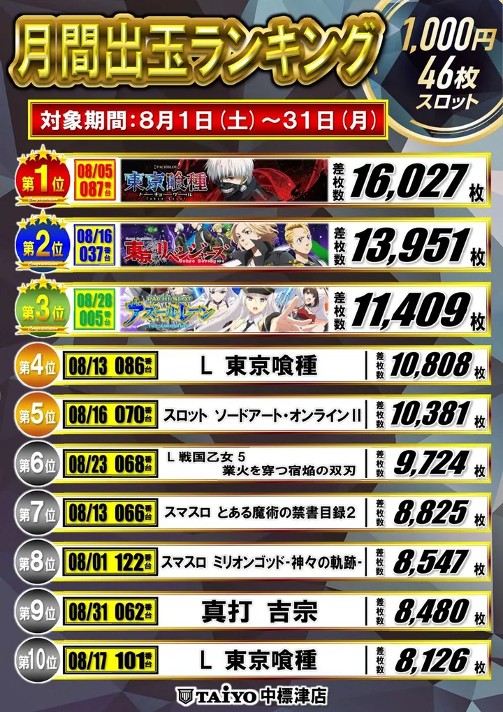 パーラー太陽中標津店のパチスロ出玉ランキング