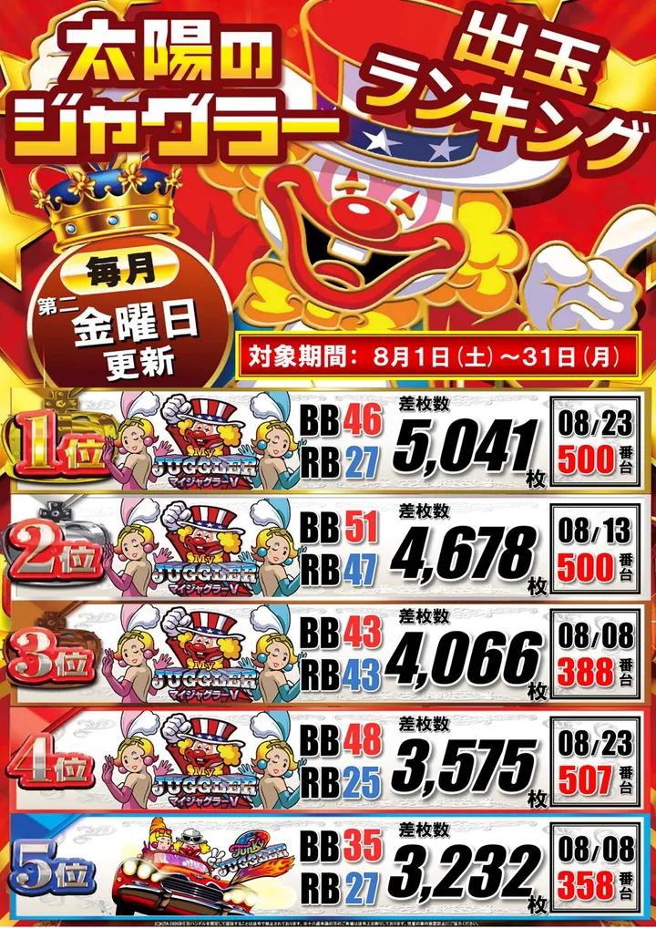 パーラー太陽中標津店のパチスロ出玉ランキング