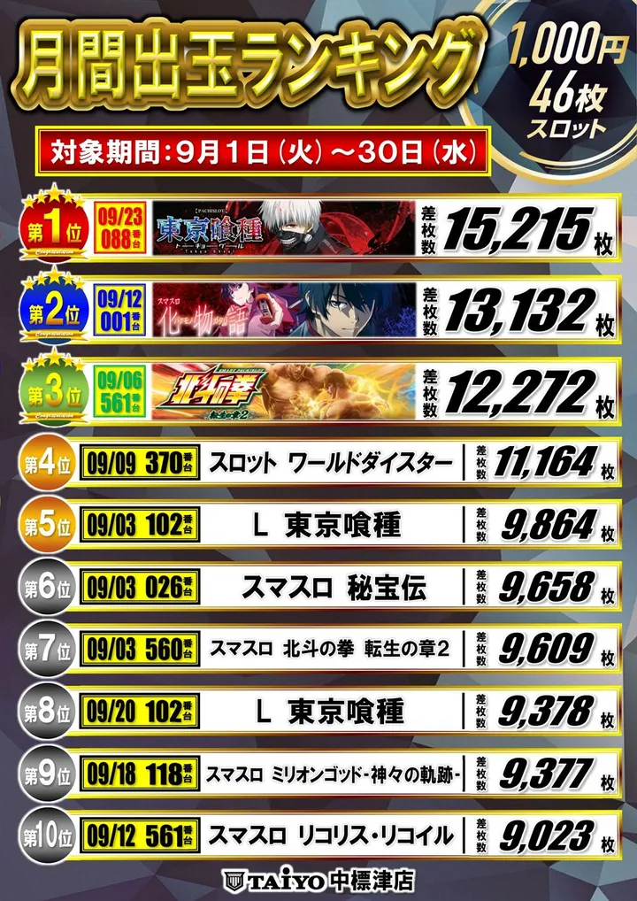 パーラー太陽中標津店のパチスロ出玉ランキング