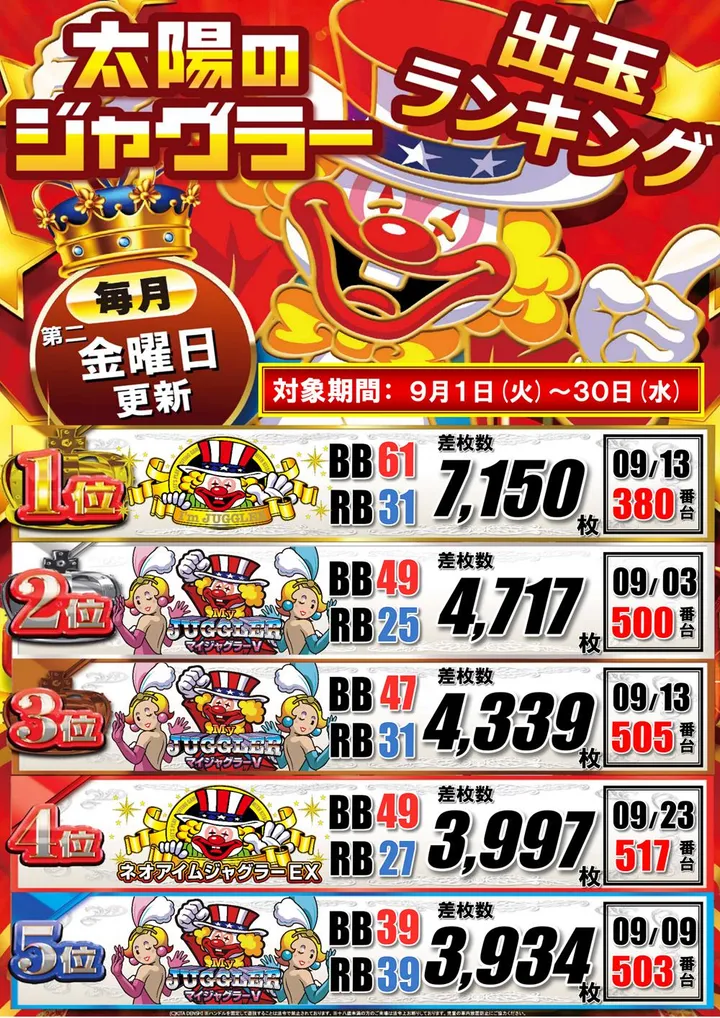 パーラー太陽中標津店のパチスロ出玉ランキング