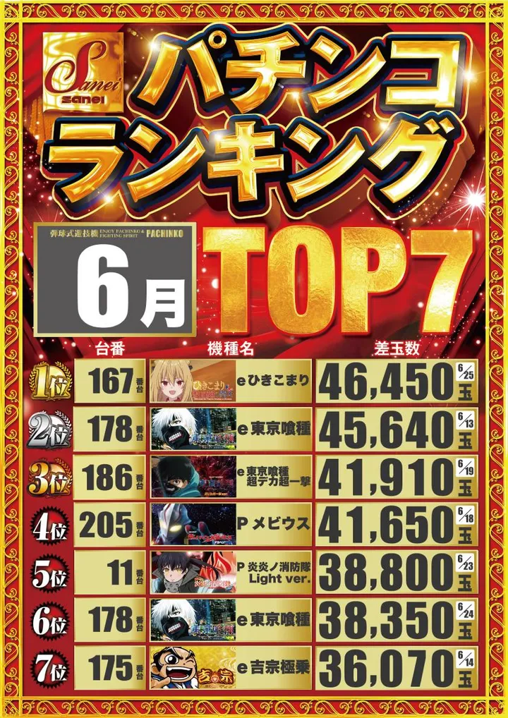 三栄ホール森下店のパチンコ出玉ランキング