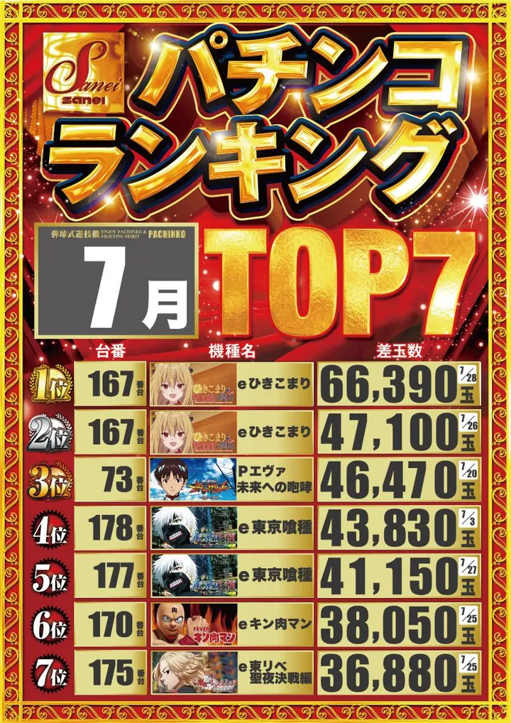 三栄ホール森下店のパチンコ出玉ランキング