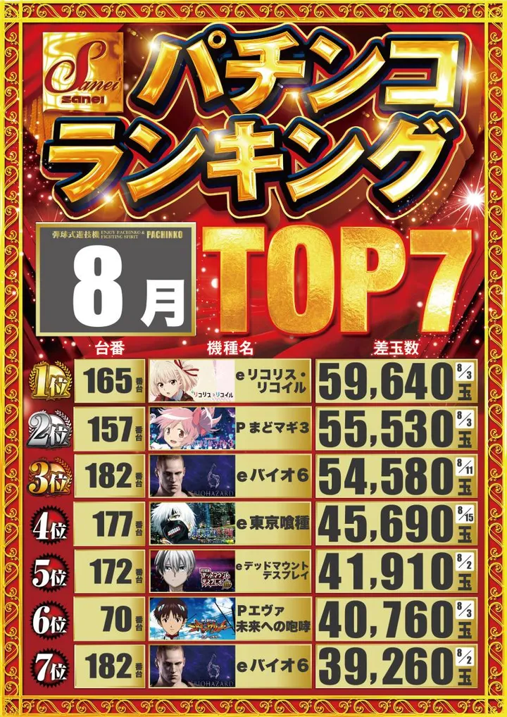三栄ホール森下店のパチンコ出玉ランキング