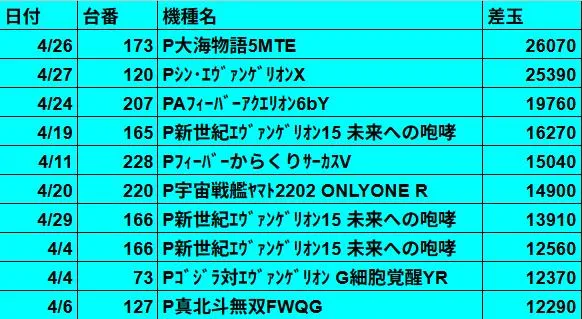パチンコすずらん船川海岸通り店のパチンコ出玉ランキング