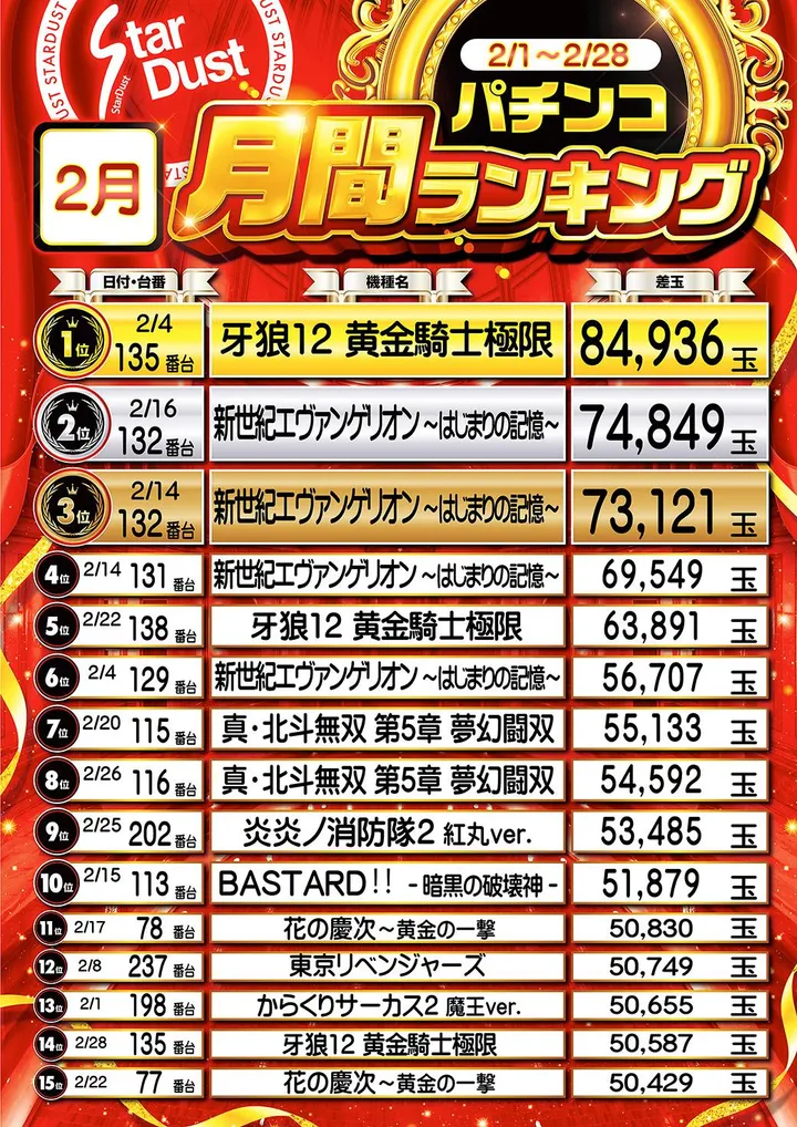 スターダスト亀戸店のパチンコ出玉ランキング