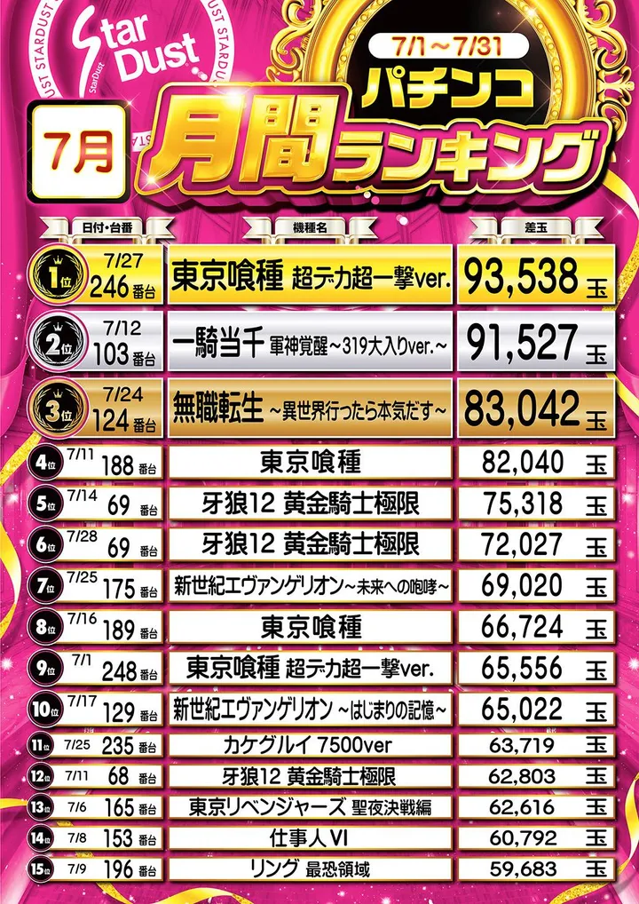 スターダスト亀戸店のパチンコ出玉ランキング