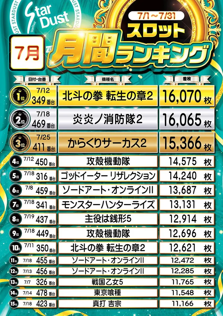スターダスト亀戸店のパチスロ出玉ランキング