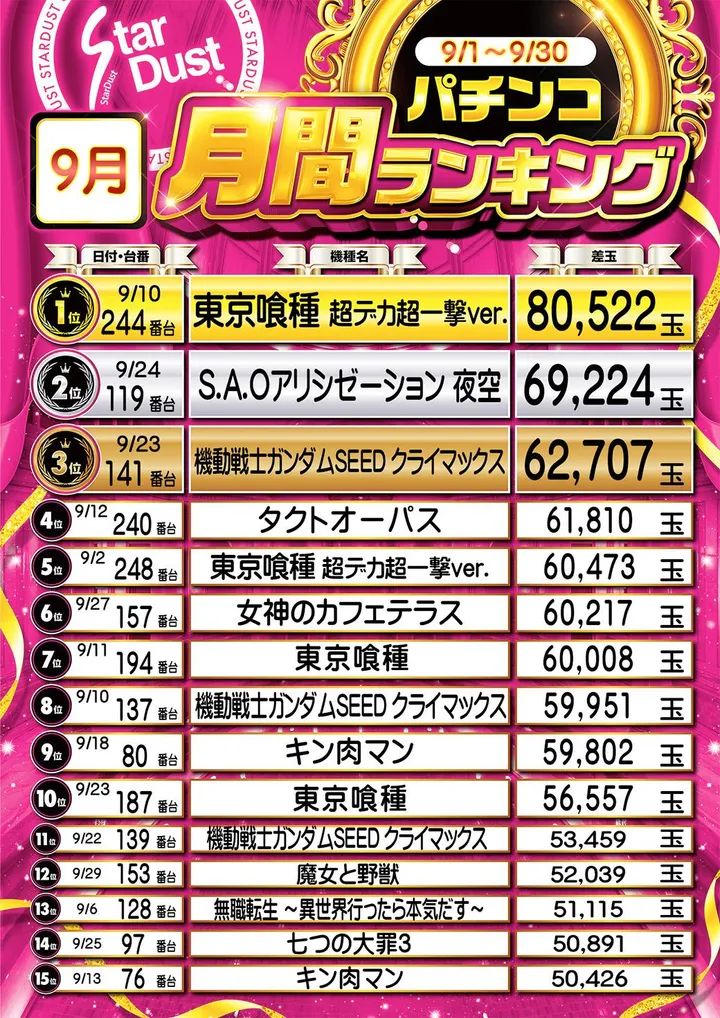 スターダスト亀戸店のパチンコ出玉ランキング