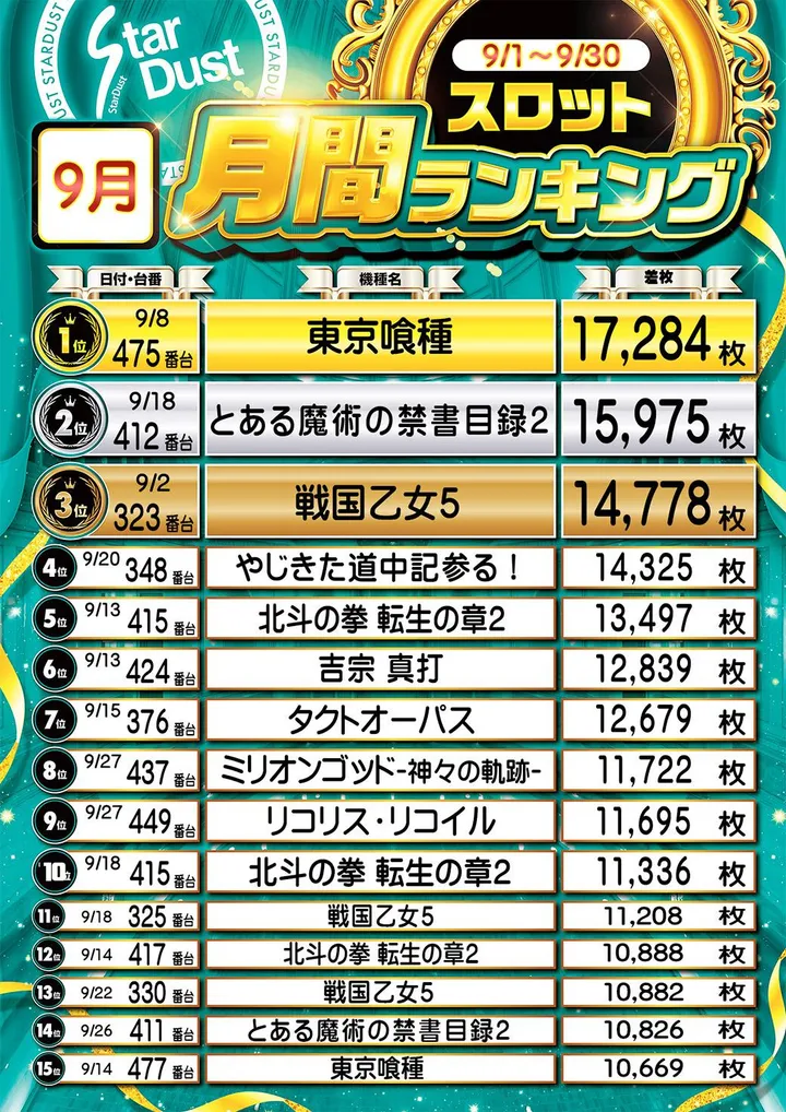スターダスト亀戸店のパチスロ出玉ランキング