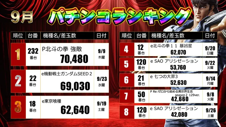 ニューボンボンのパチンコ出玉ランキング
