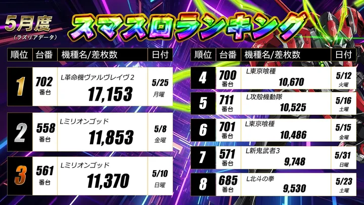 ニューボンボンのパチスロ出玉ランキング