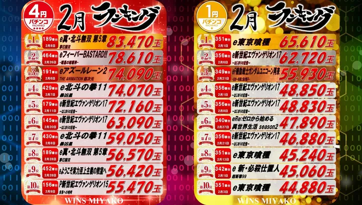 WINS宮古のパチンコ出玉ランキング