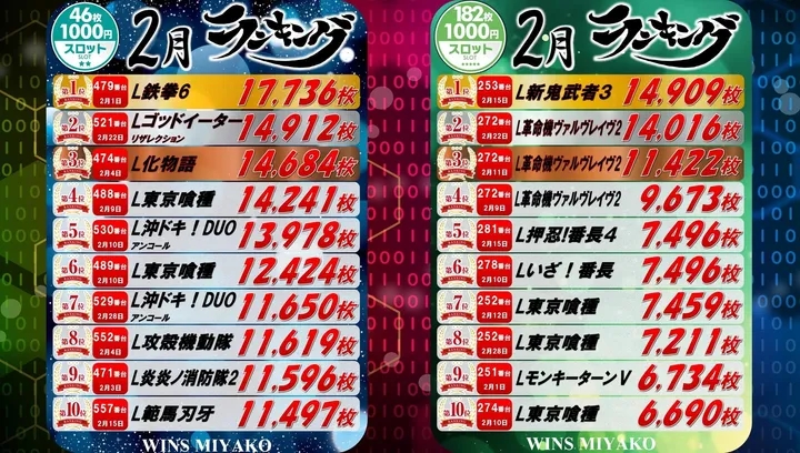 WINS宮古のパチスロ出玉ランキング