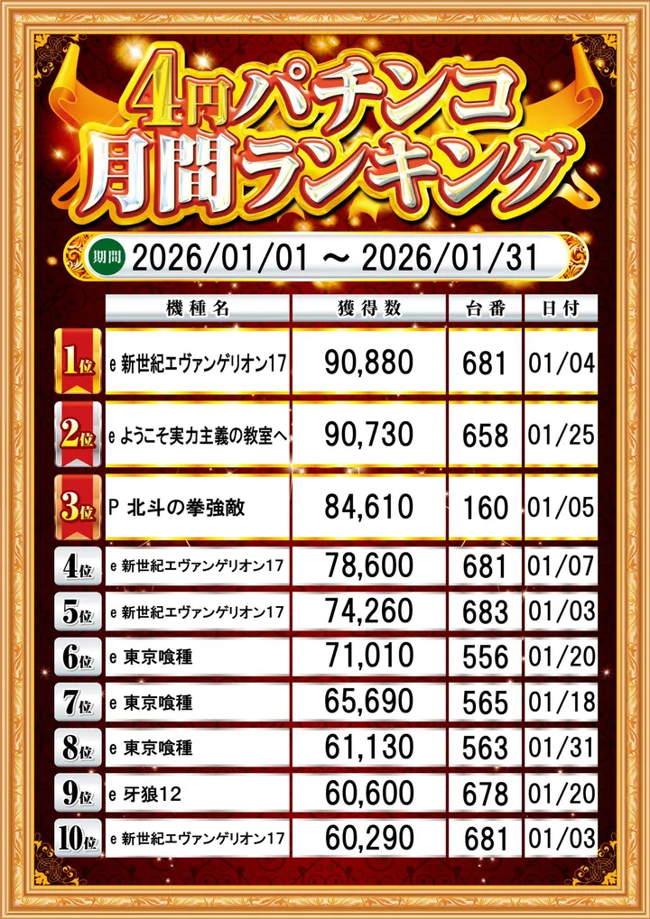 ジャムフレンドクラブエース久慈のパチンコ出玉ランキング