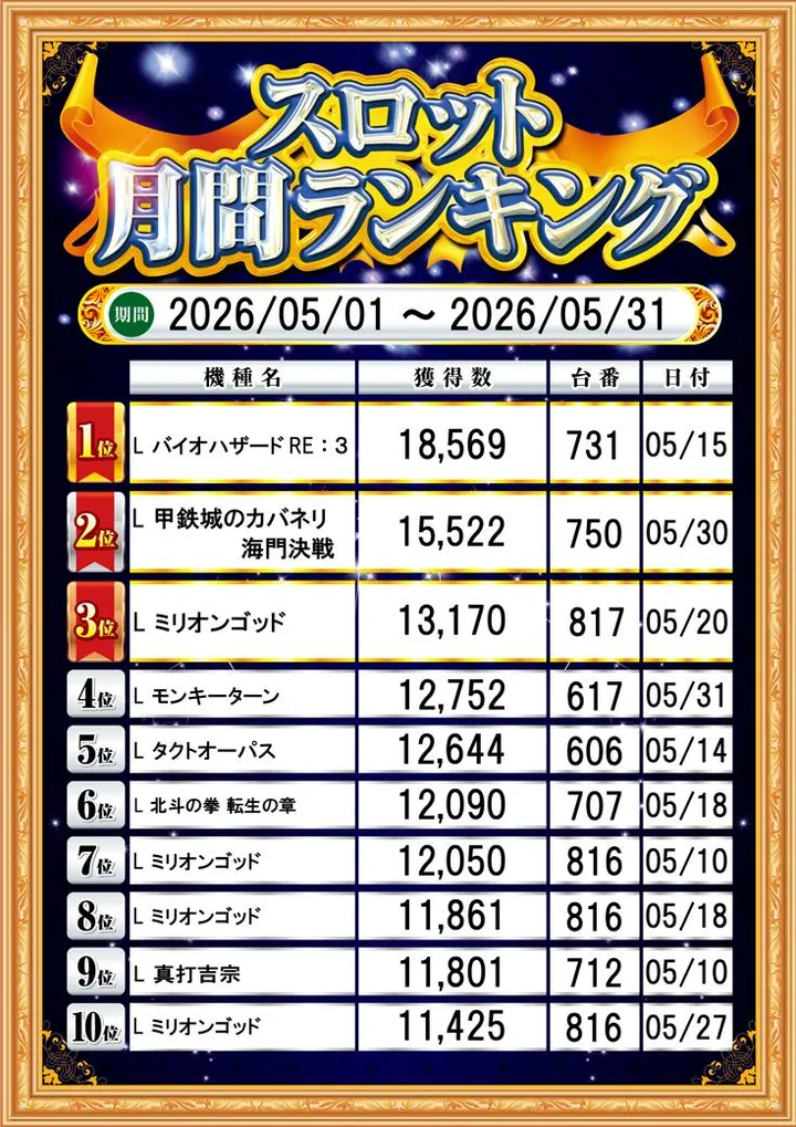 ジャムフレンドクラブエース久慈のパチスロ出玉ランキング
