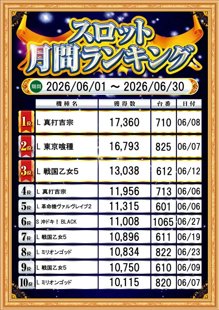 ジャムフレンドクラブエース久慈のパチスロ出玉ランキング