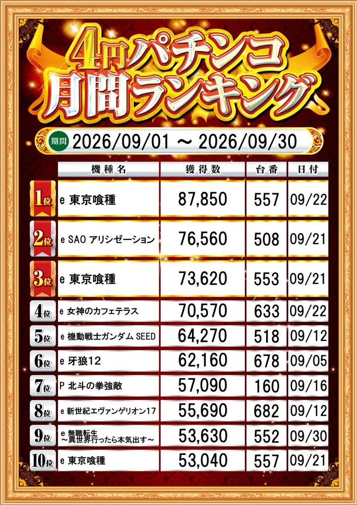 ジャムフレンドクラブエース久慈のパチンコ出玉ランキング