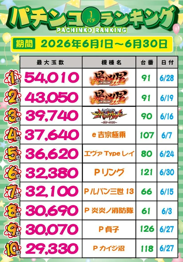 スマイルのパチンコ出玉ランキング
