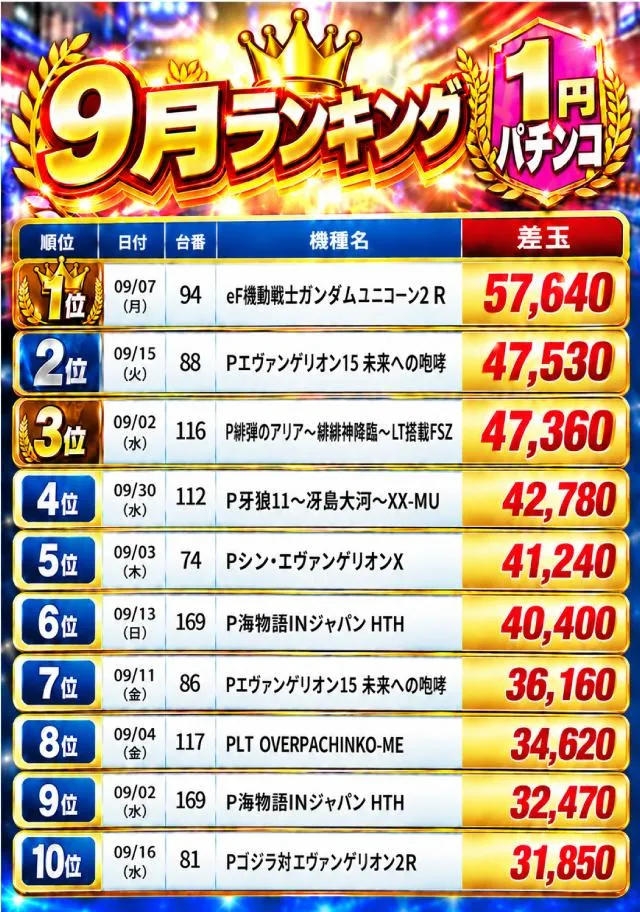 スマイルのパチンコ出玉ランキング