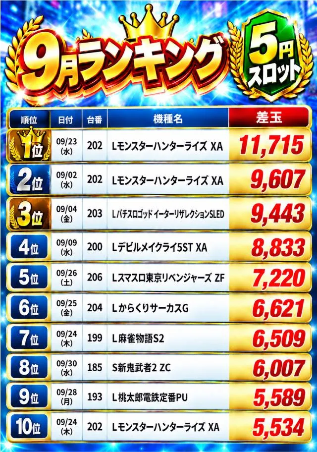 スマイルのパチスロ出玉ランキング