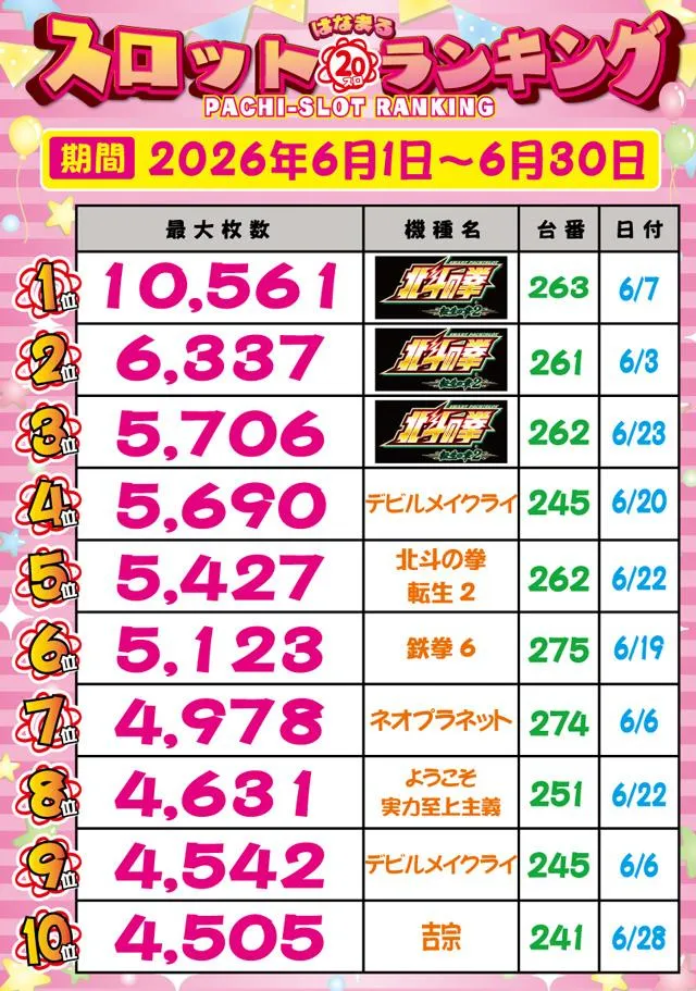 スマイルのパチスロ出玉ランキング