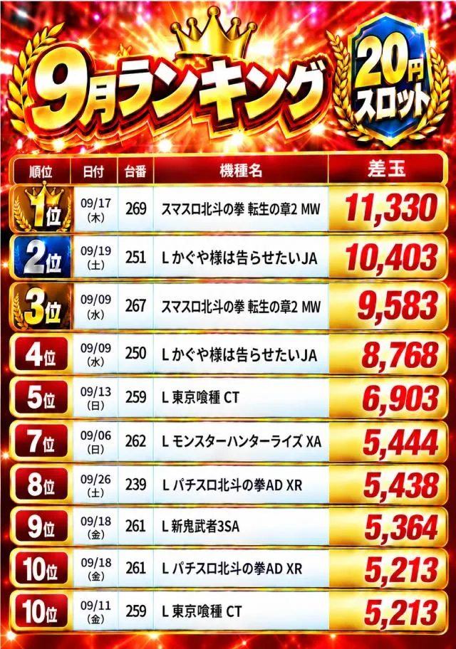 スマイルのパチスロ出玉ランキング