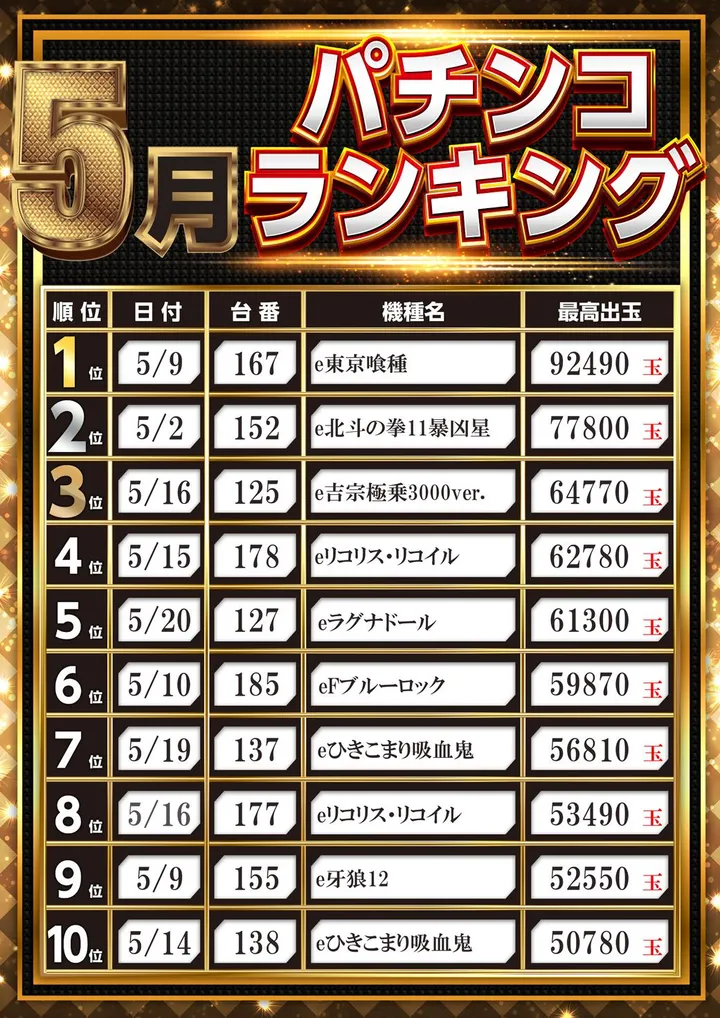 アイランド米沢のパチンコ出玉ランキング