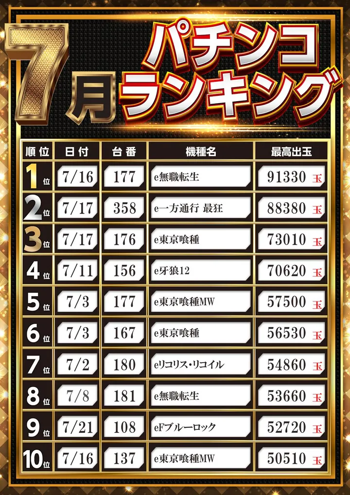 アイランド米沢のパチンコ出玉ランキング