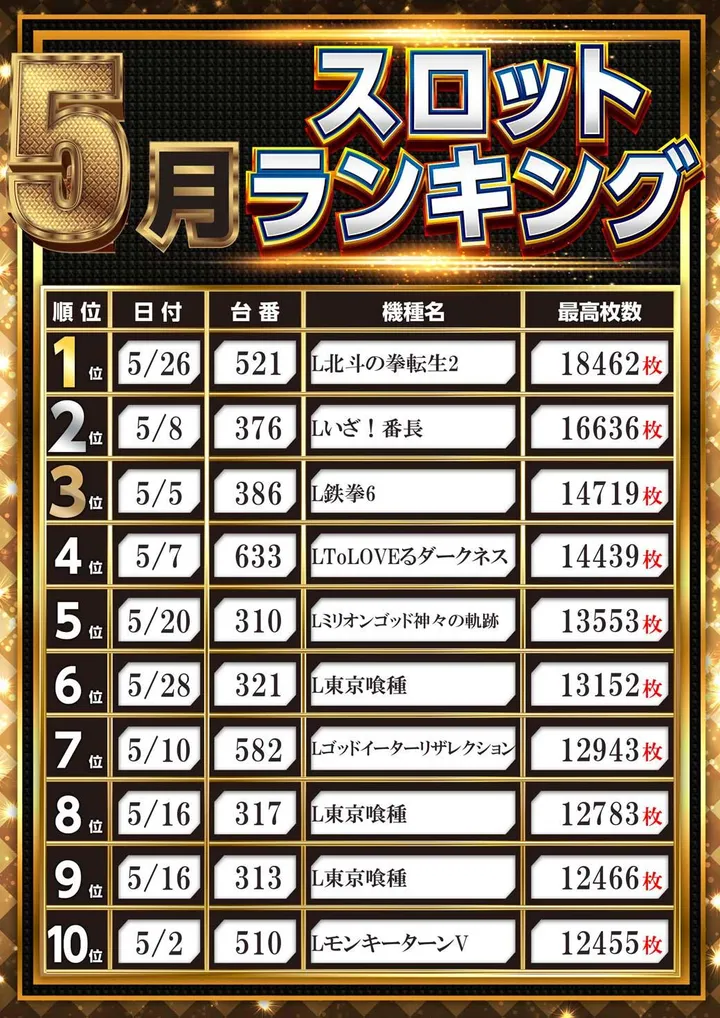 アイランド米沢のパチスロ出玉ランキング