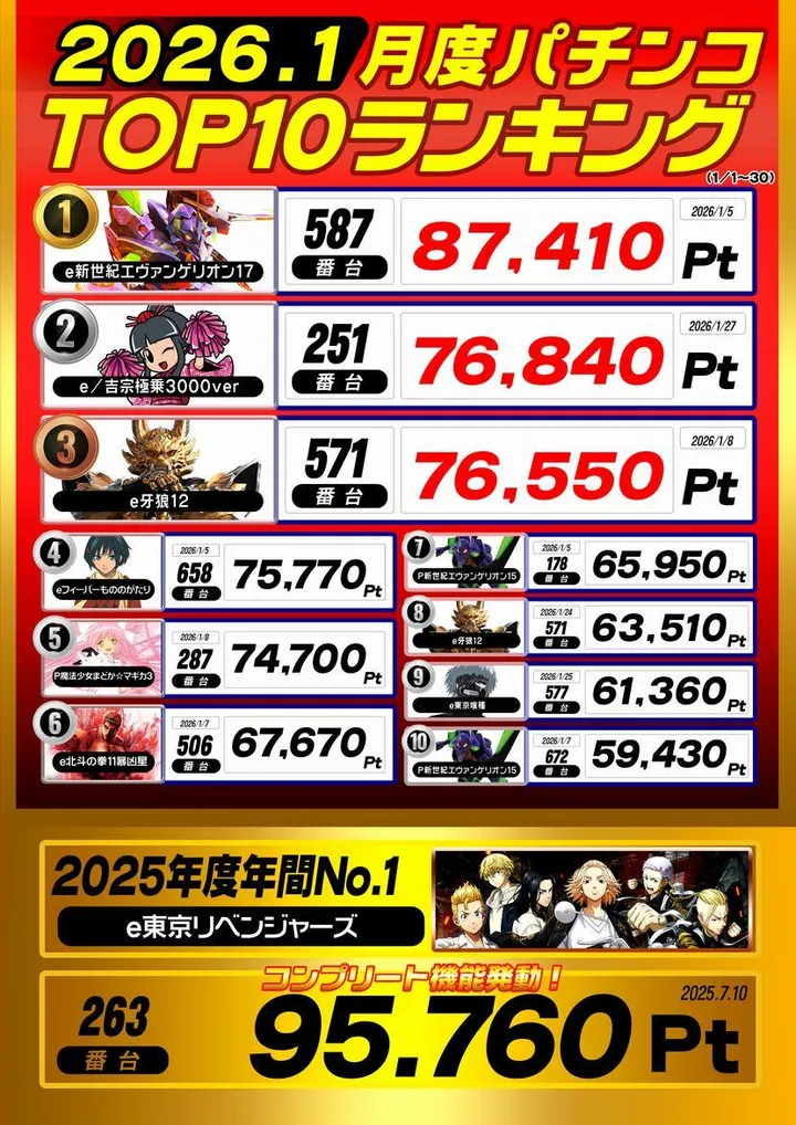 エンジェルⅤのパチンコ出玉ランキング
