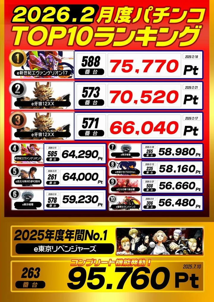 エンジェルⅤのパチンコ出玉ランキング