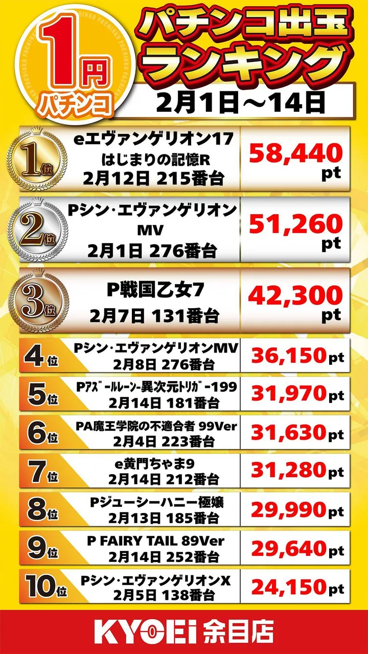 ＫＹＯＥＩ余目店のパチンコ出玉ランキング
