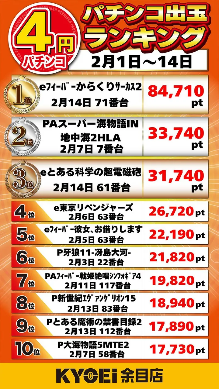 ＫＹＯＥＩ余目店のパチンコ出玉ランキング