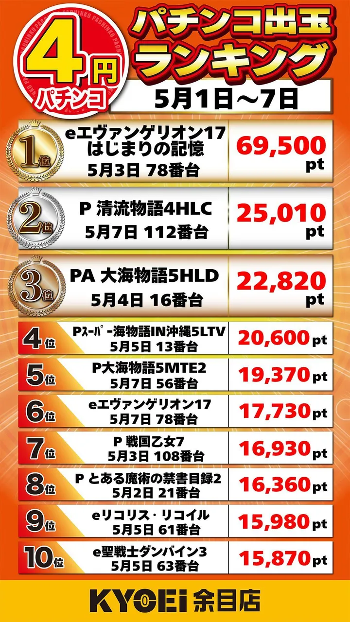 ＫＹＯＥＩ余目店のパチンコ出玉ランキング
