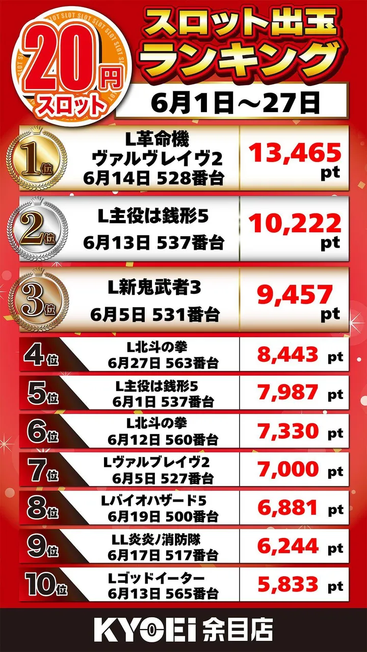 ＫＹＯＥＩ余目店のパチスロ出玉ランキング