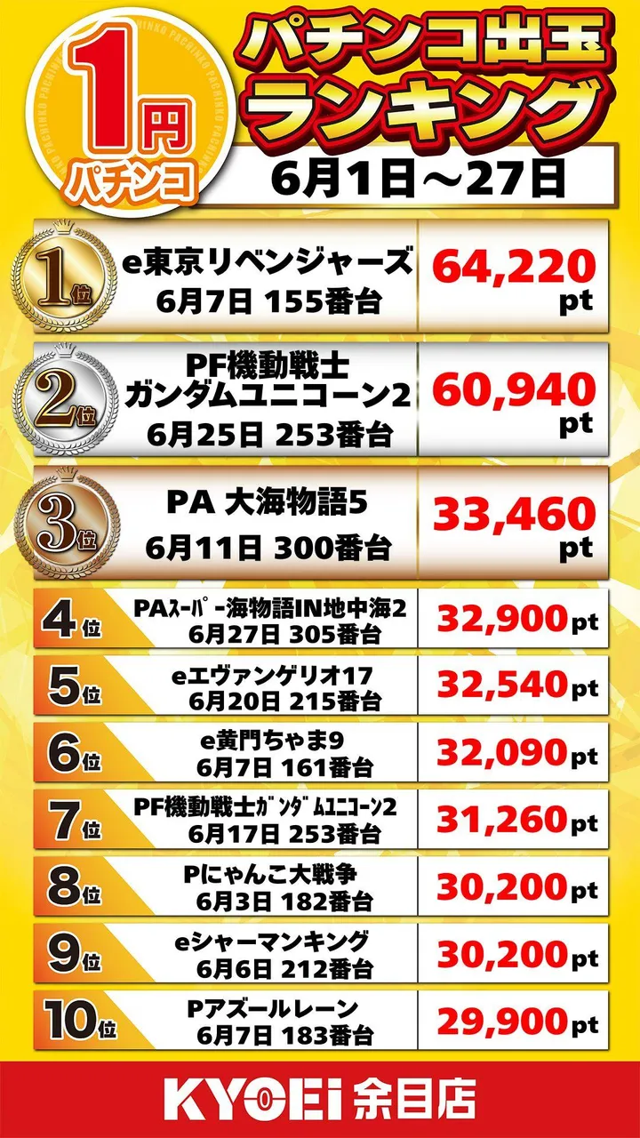 ＫＹＯＥＩ余目店のパチンコ出玉ランキング