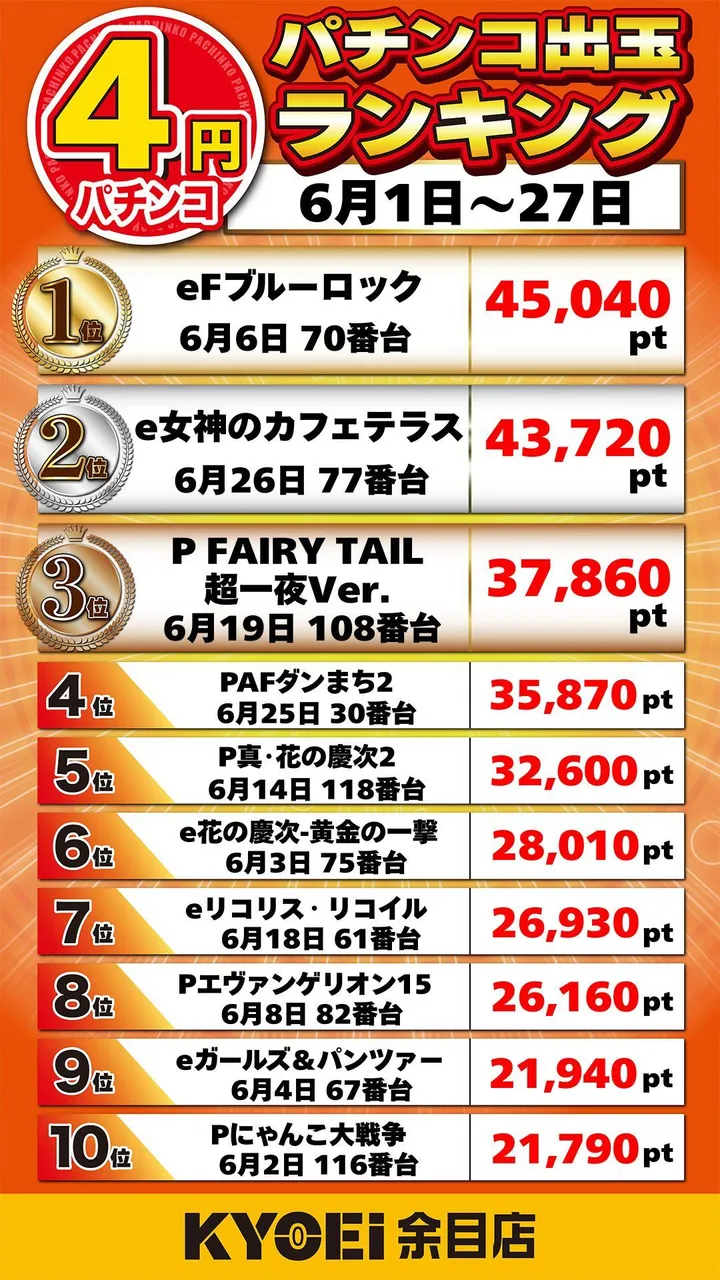 ＫＹＯＥＩ余目店のパチンコ出玉ランキング