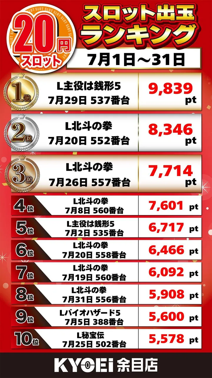 ＫＹＯＥＩ余目店のパチスロ出玉ランキング