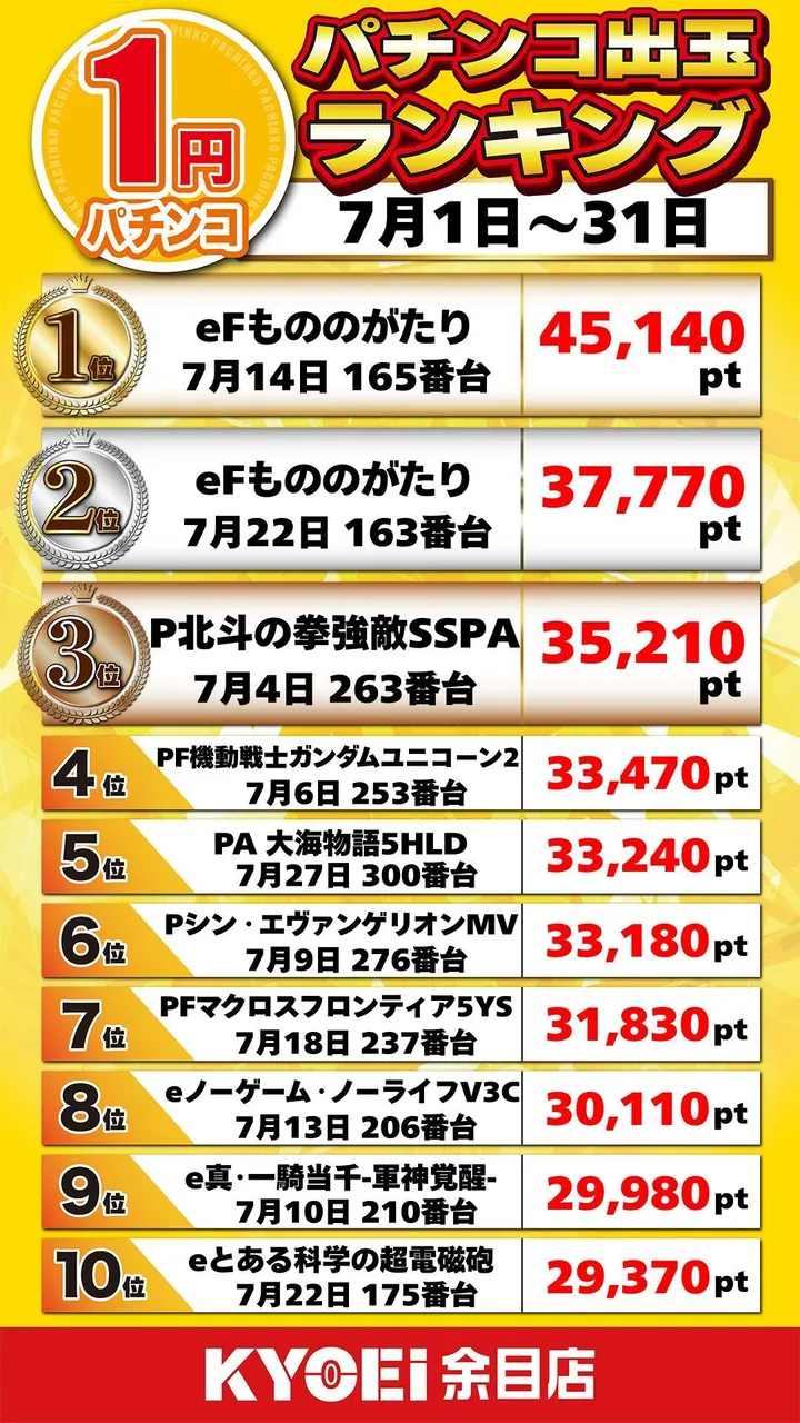 ＫＹＯＥＩ余目店のパチンコ出玉ランキング