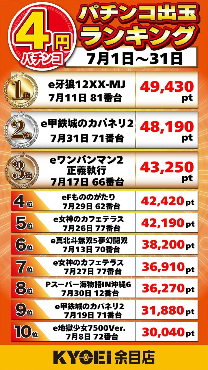ＫＹＯＥＩ余目店のパチンコ出玉ランキング