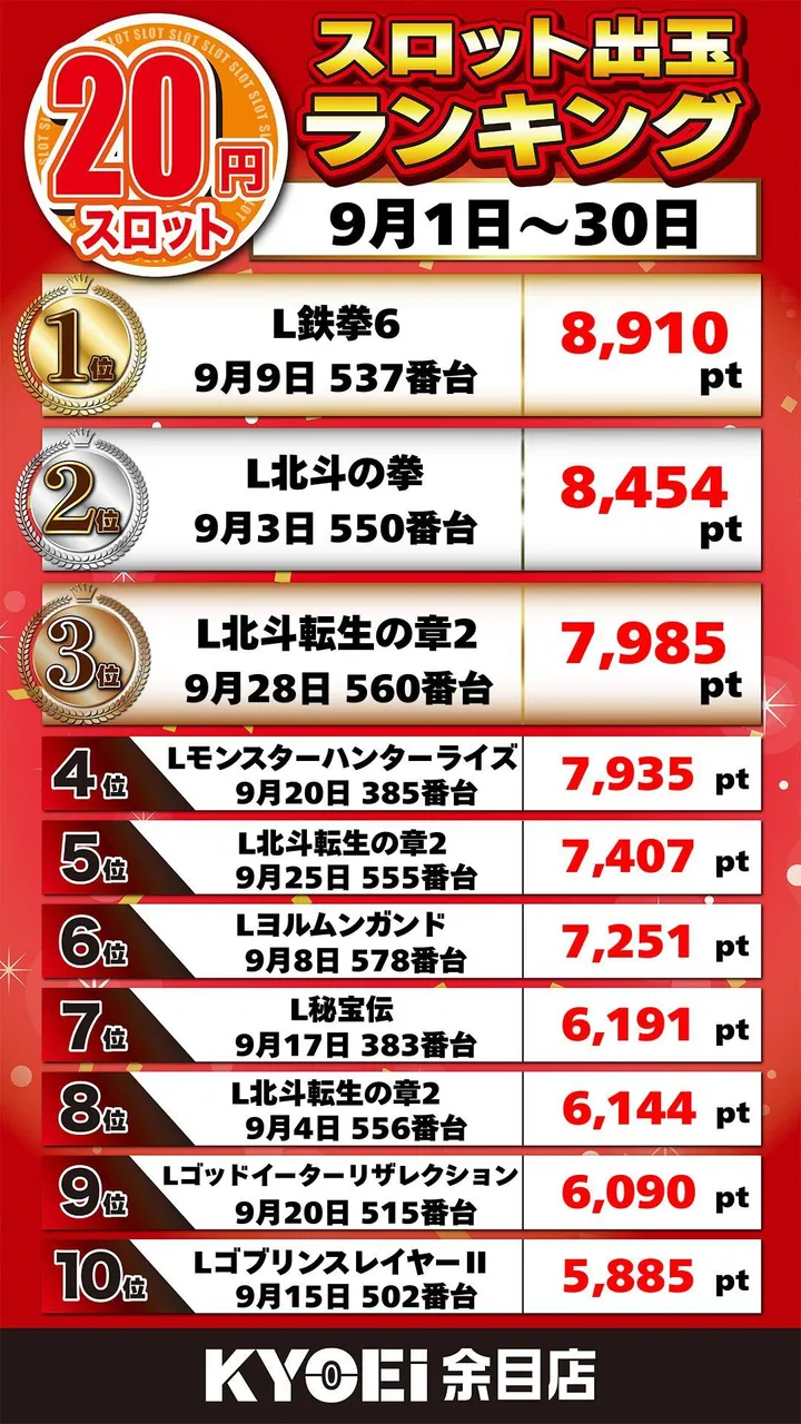 ＫＹＯＥＩ余目店のパチスロ出玉ランキング