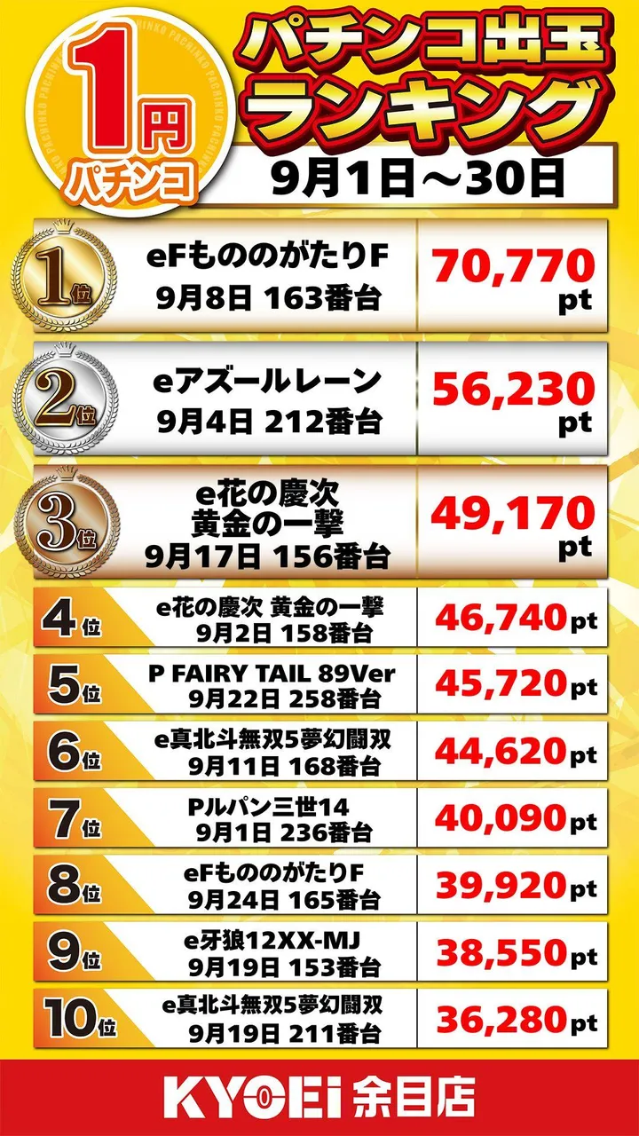 ＫＹＯＥＩ余目店のパチンコ出玉ランキング