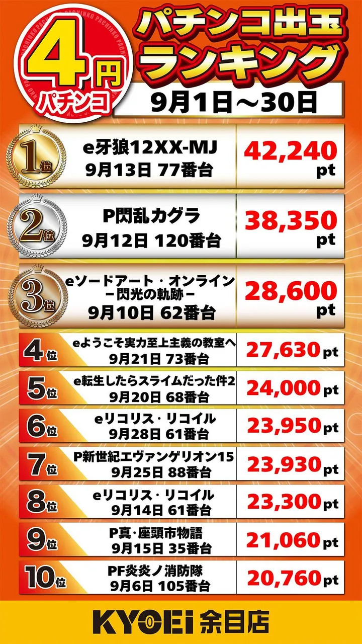 ＫＹＯＥＩ余目店のパチンコ出玉ランキング