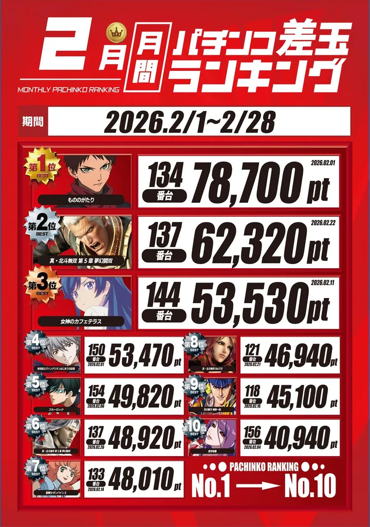 戸越ミナトのパチンコ出玉ランキング