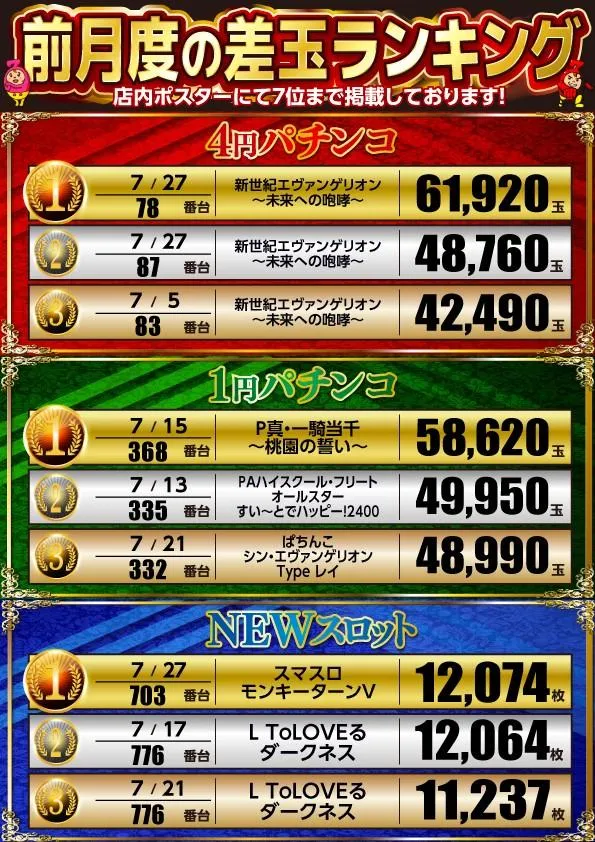 夢広場ニューセブン六丁の目のパチンコ出玉ランキング