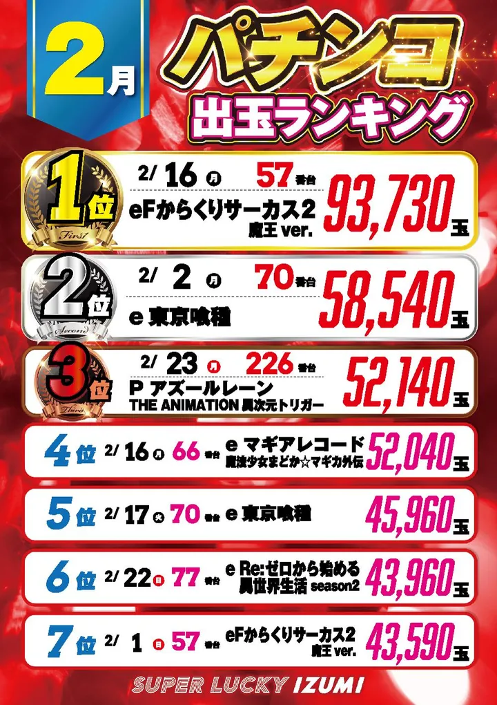 スーパーラッキー泉のパチンコ出玉ランキング