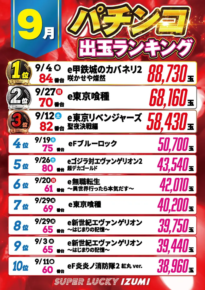 スーパーラッキー泉のパチンコ出玉ランキング