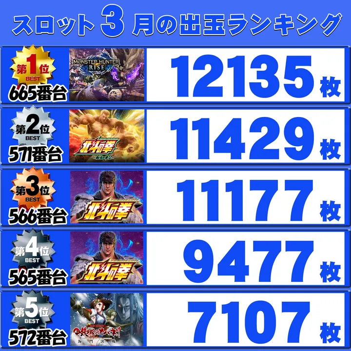 ライオン田中前店のパチスロ出玉ランキング