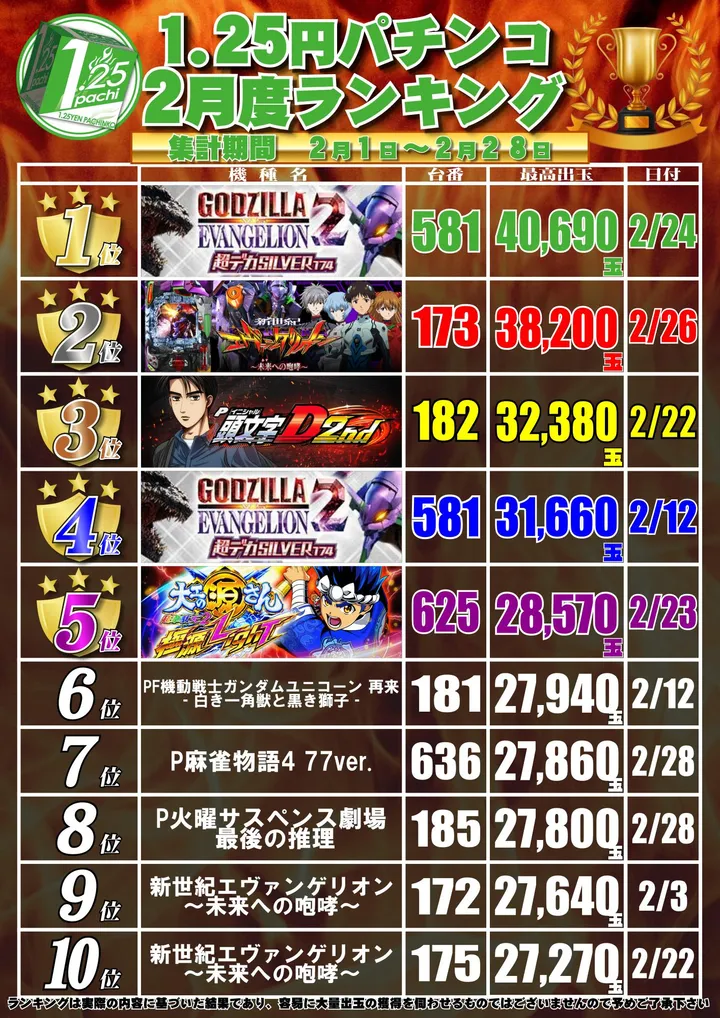ジャンプ鹿折店のパチンコ出玉ランキング
